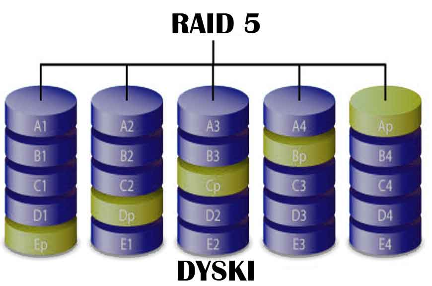 Jak odbudować macierz RAID 5