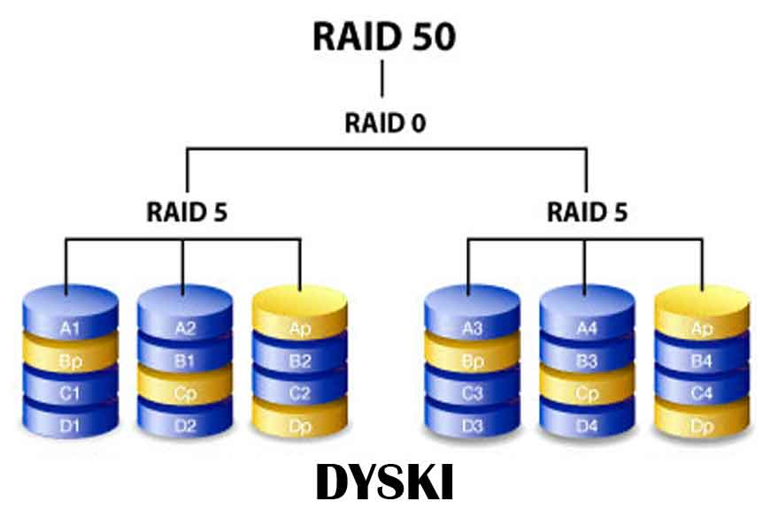 Odzyskiwanie danych z RAID 50