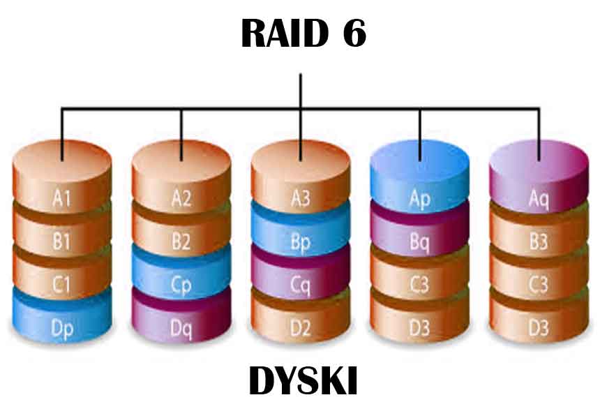Odzyskiwanie danych z macierzy RAID 6